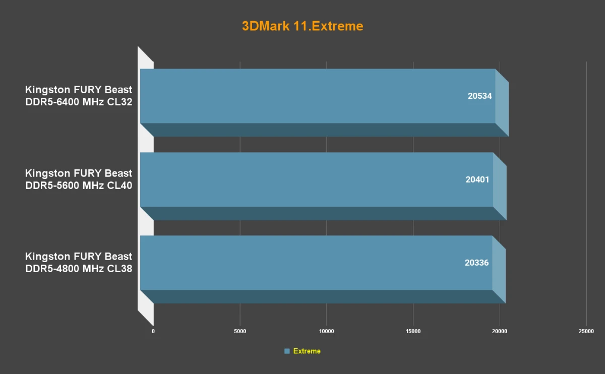 Сравнение 3DMark 11 Kingston FURY Beast DDR5