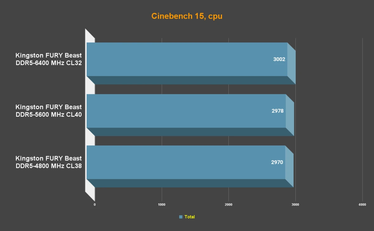 Сравнение Cinebench Kingston FURY Beast DDR5