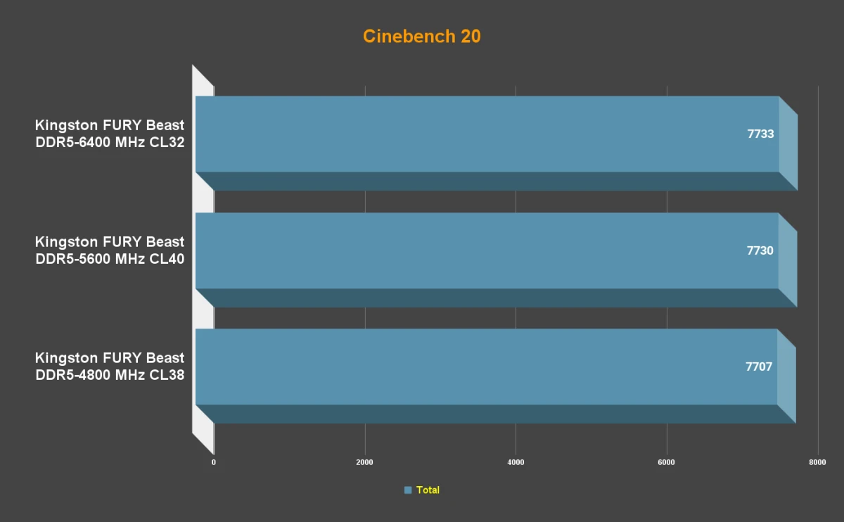 Сравнение Cinebench Kingston FURY Beast DDR5