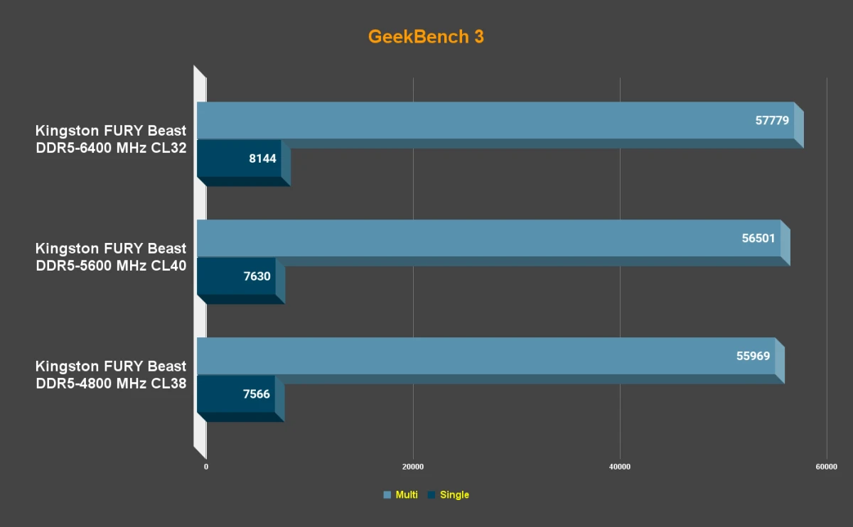 Сравнение GeekBench 3 Kingston FURY Beast DDR5