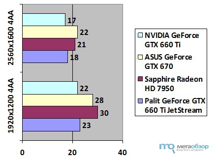 Обзор и тесты Palit NVIDIA GeForce GTX660 Ti JETSTREAM 2048Mb. Семь месяцев спустя...