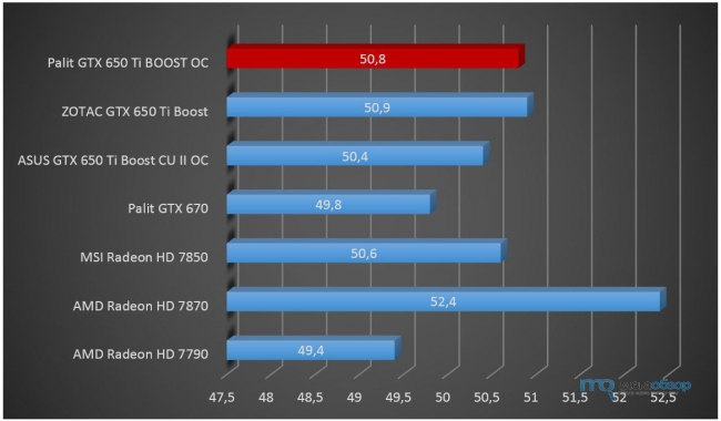 Обзор и тесты Palit GeForce GTX 650 Ti BOOST OC. Подводим финальную черту под 600 серией NVIDIA